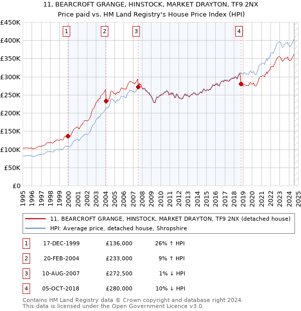 11, BEARCROFT GRANGE, HINSTOCK, MARKET DRAYTON, TF9 2NX: Price paid vs HM Land Registry's House Price Index