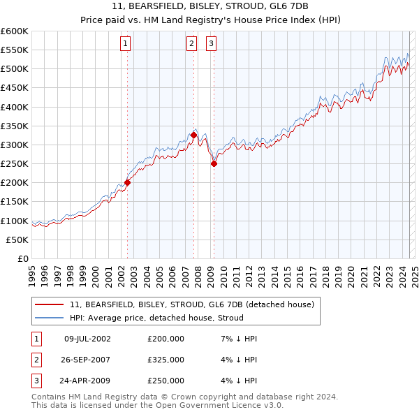 11, BEARSFIELD, BISLEY, STROUD, GL6 7DB: Price paid vs HM Land Registry's House Price Index