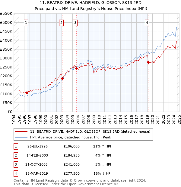 11, BEATRIX DRIVE, HADFIELD, GLOSSOP, SK13 2RD: Price paid vs HM Land Registry's House Price Index