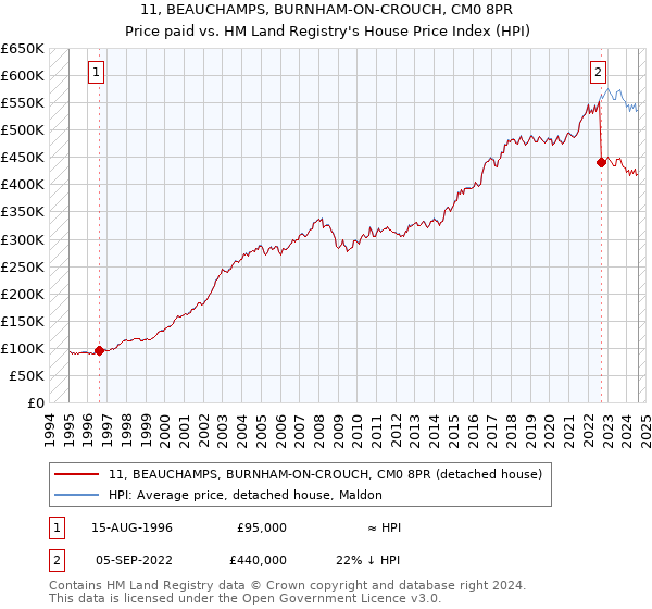 11, BEAUCHAMPS, BURNHAM-ON-CROUCH, CM0 8PR: Price paid vs HM Land Registry's House Price Index