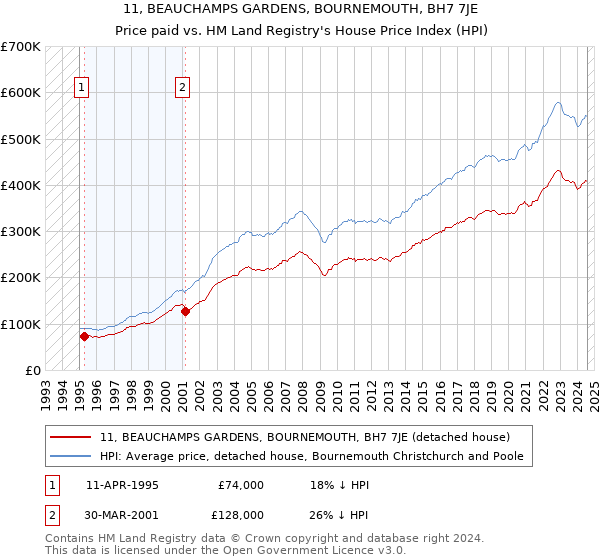 11, BEAUCHAMPS GARDENS, BOURNEMOUTH, BH7 7JE: Price paid vs HM Land Registry's House Price Index