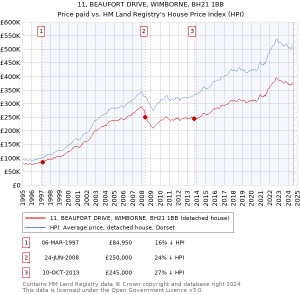 11, BEAUFORT DRIVE, WIMBORNE, BH21 1BB: Price paid vs HM Land Registry's House Price Index