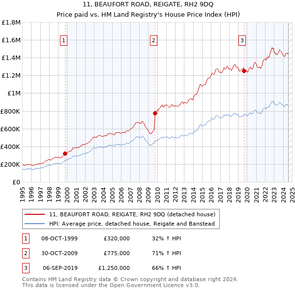 11, BEAUFORT ROAD, REIGATE, RH2 9DQ: Price paid vs HM Land Registry's House Price Index