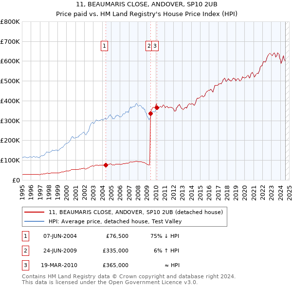 11, BEAUMARIS CLOSE, ANDOVER, SP10 2UB: Price paid vs HM Land Registry's House Price Index