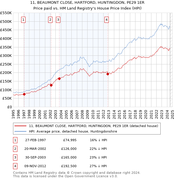 11, BEAUMONT CLOSE, HARTFORD, HUNTINGDON, PE29 1ER: Price paid vs HM Land Registry's House Price Index