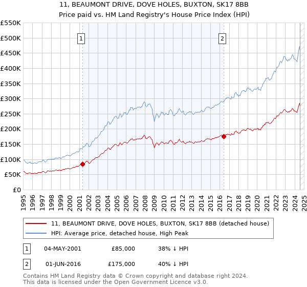 11, BEAUMONT DRIVE, DOVE HOLES, BUXTON, SK17 8BB: Price paid vs HM Land Registry's House Price Index