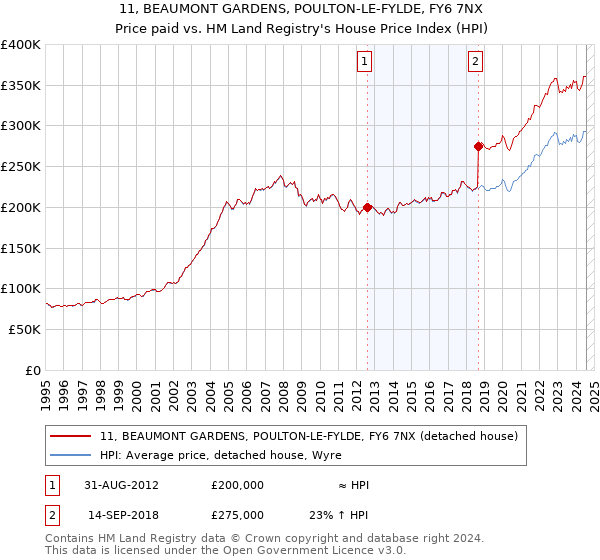 11, BEAUMONT GARDENS, POULTON-LE-FYLDE, FY6 7NX: Price paid vs HM Land Registry's House Price Index