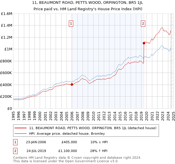 11, BEAUMONT ROAD, PETTS WOOD, ORPINGTON, BR5 1JL: Price paid vs HM Land Registry's House Price Index