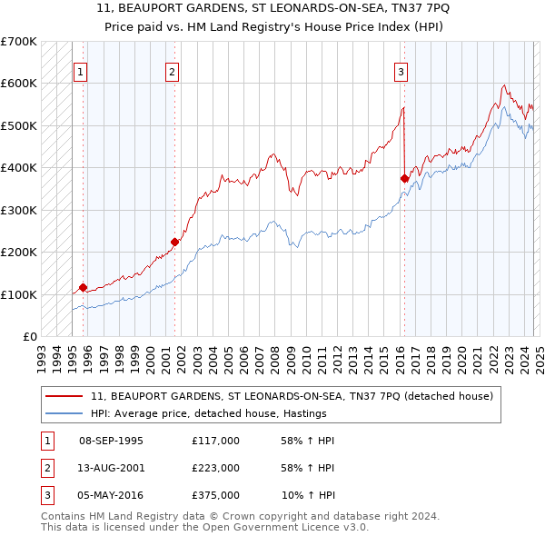 11, BEAUPORT GARDENS, ST LEONARDS-ON-SEA, TN37 7PQ: Price paid vs HM Land Registry's House Price Index