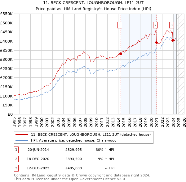 11, BECK CRESCENT, LOUGHBOROUGH, LE11 2UT: Price paid vs HM Land Registry's House Price Index