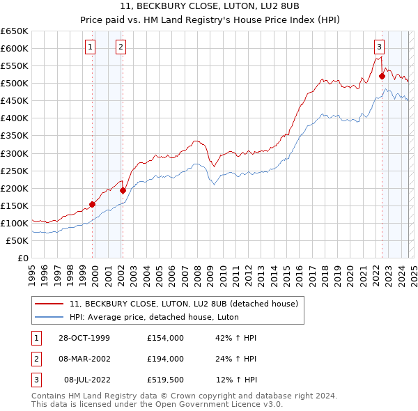 11, BECKBURY CLOSE, LUTON, LU2 8UB: Price paid vs HM Land Registry's House Price Index