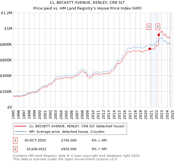 11, BECKETT AVENUE, KENLEY, CR8 5LT: Price paid vs HM Land Registry's House Price Index