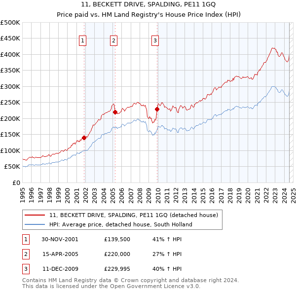 11, BECKETT DRIVE, SPALDING, PE11 1GQ: Price paid vs HM Land Registry's House Price Index