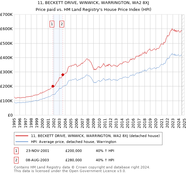 11, BECKETT DRIVE, WINWICK, WARRINGTON, WA2 8XJ: Price paid vs HM Land Registry's House Price Index