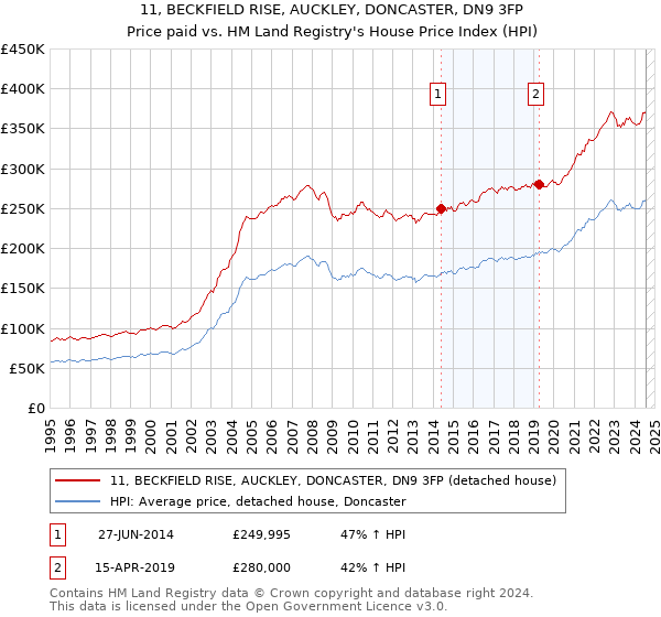 11, BECKFIELD RISE, AUCKLEY, DONCASTER, DN9 3FP: Price paid vs HM Land Registry's House Price Index