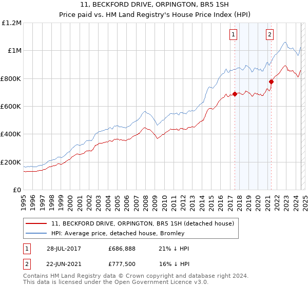 11, BECKFORD DRIVE, ORPINGTON, BR5 1SH: Price paid vs HM Land Registry's House Price Index