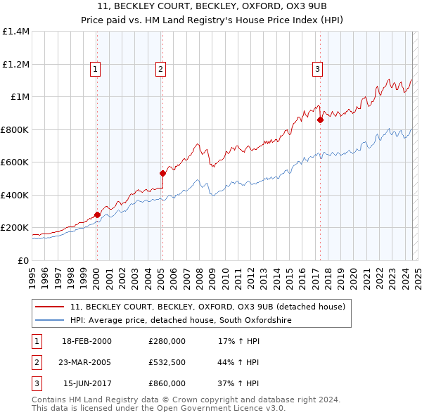 11, BECKLEY COURT, BECKLEY, OXFORD, OX3 9UB: Price paid vs HM Land Registry's House Price Index