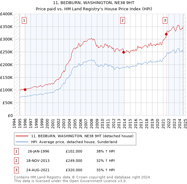 11, BEDBURN, WASHINGTON, NE38 9HT: Price paid vs HM Land Registry's House Price Index