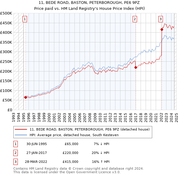 11, BEDE ROAD, BASTON, PETERBOROUGH, PE6 9PZ: Price paid vs HM Land Registry's House Price Index