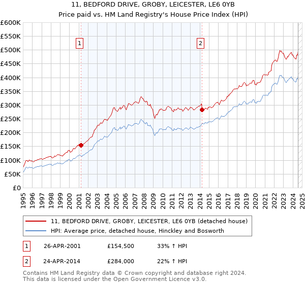 11, BEDFORD DRIVE, GROBY, LEICESTER, LE6 0YB: Price paid vs HM Land Registry's House Price Index