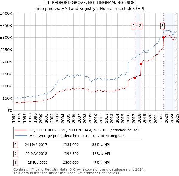 11, BEDFORD GROVE, NOTTINGHAM, NG6 9DE: Price paid vs HM Land Registry's House Price Index