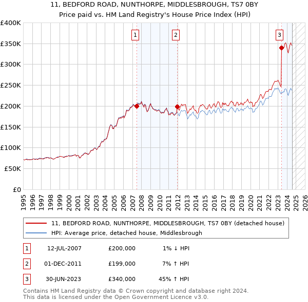 11, BEDFORD ROAD, NUNTHORPE, MIDDLESBROUGH, TS7 0BY: Price paid vs HM Land Registry's House Price Index