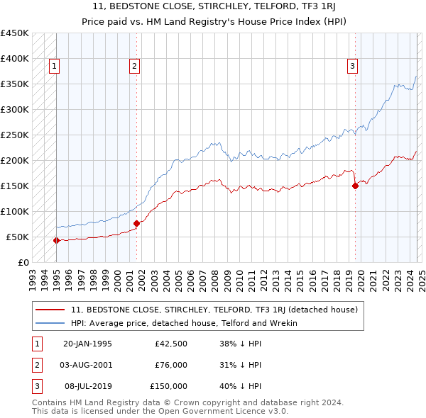 11, BEDSTONE CLOSE, STIRCHLEY, TELFORD, TF3 1RJ: Price paid vs HM Land Registry's House Price Index