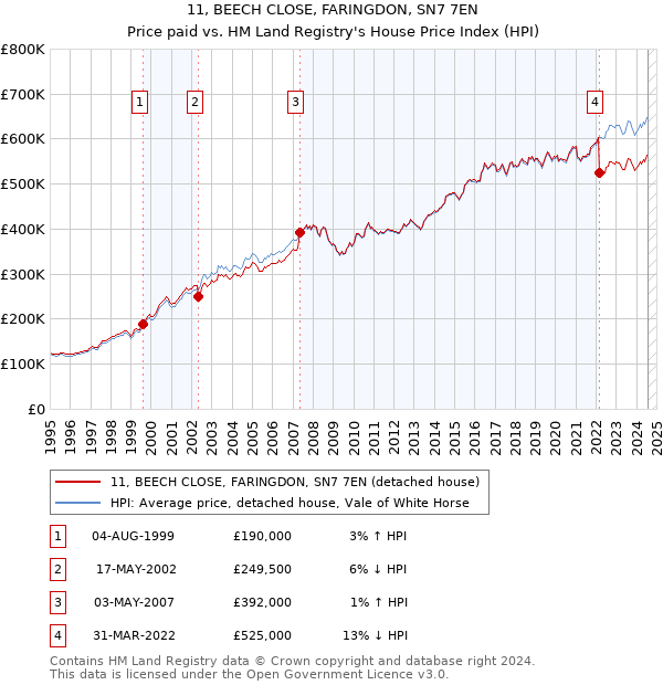 11, BEECH CLOSE, FARINGDON, SN7 7EN: Price paid vs HM Land Registry's House Price Index