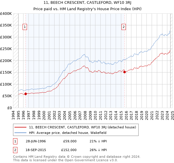 11, BEECH CRESCENT, CASTLEFORD, WF10 3RJ: Price paid vs HM Land Registry's House Price Index