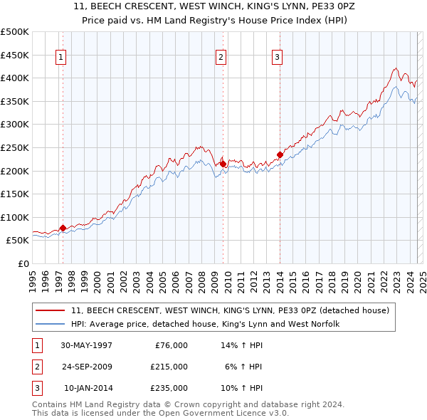 11, BEECH CRESCENT, WEST WINCH, KING'S LYNN, PE33 0PZ: Price paid vs HM Land Registry's House Price Index