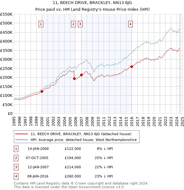 11, BEECH DRIVE, BRACKLEY, NN13 6JG: Price paid vs HM Land Registry's House Price Index