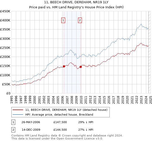 11, BEECH DRIVE, DEREHAM, NR19 1LY: Price paid vs HM Land Registry's House Price Index