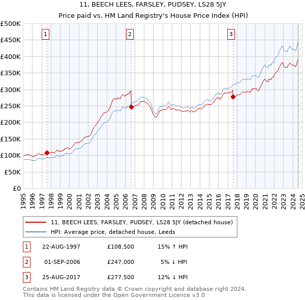 11, BEECH LEES, FARSLEY, PUDSEY, LS28 5JY: Price paid vs HM Land Registry's House Price Index