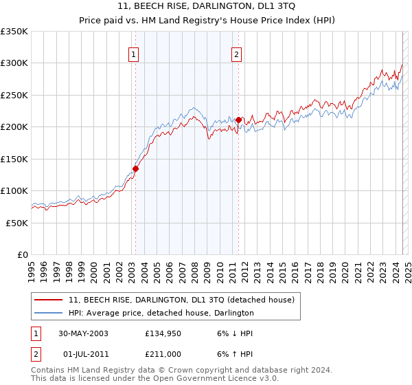 11, BEECH RISE, DARLINGTON, DL1 3TQ: Price paid vs HM Land Registry's House Price Index