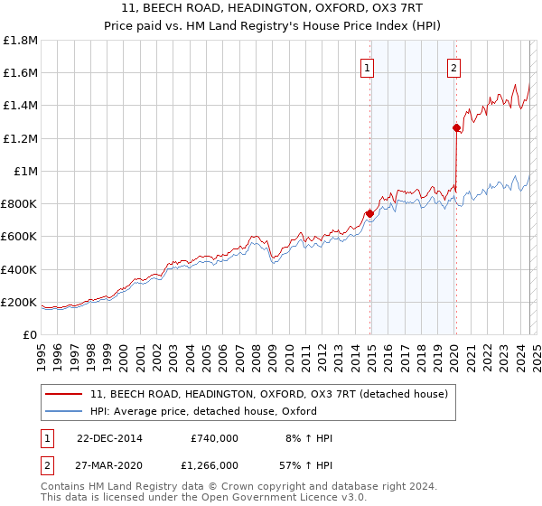 11, BEECH ROAD, HEADINGTON, OXFORD, OX3 7RT: Price paid vs HM Land Registry's House Price Index