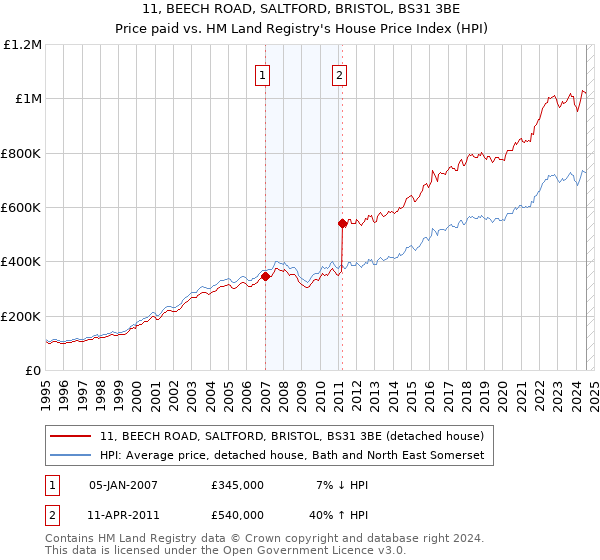 11, BEECH ROAD, SALTFORD, BRISTOL, BS31 3BE: Price paid vs HM Land Registry's House Price Index