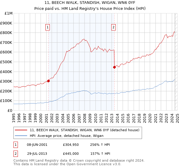 11, BEECH WALK, STANDISH, WIGAN, WN6 0YF: Price paid vs HM Land Registry's House Price Index