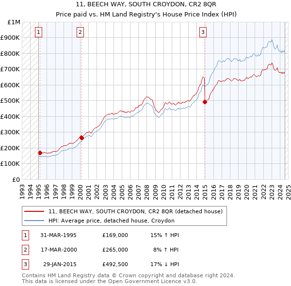 11, BEECH WAY, SOUTH CROYDON, CR2 8QR: Price paid vs HM Land Registry's House Price Index