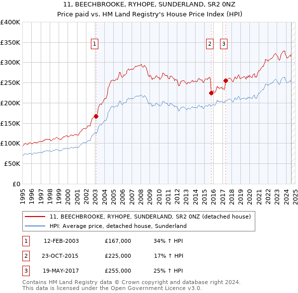 11, BEECHBROOKE, RYHOPE, SUNDERLAND, SR2 0NZ: Price paid vs HM Land Registry's House Price Index