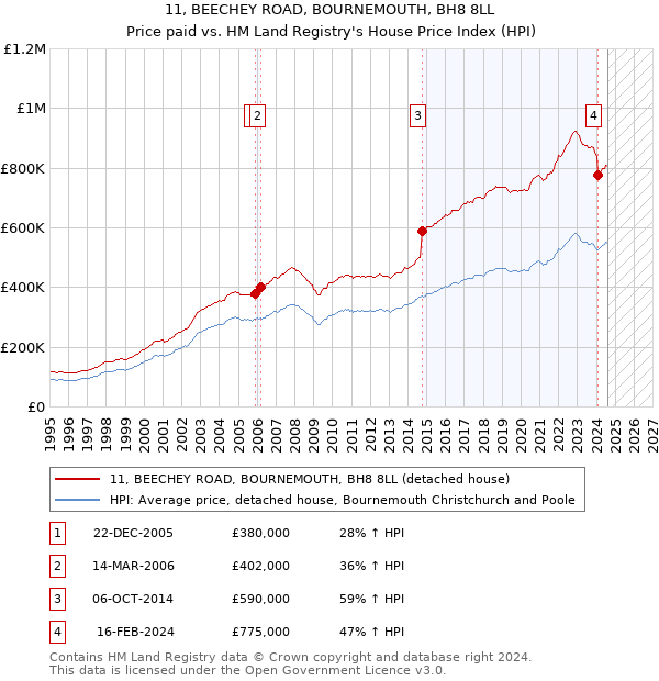 11, BEECHEY ROAD, BOURNEMOUTH, BH8 8LL: Price paid vs HM Land Registry's House Price Index