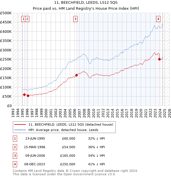 11, BEECHFIELD, LEEDS, LS12 5QS: Price paid vs HM Land Registry's House Price Index