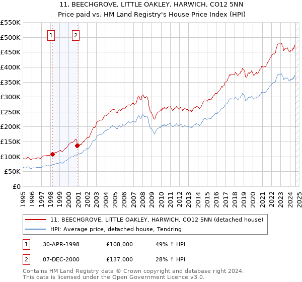 11, BEECHGROVE, LITTLE OAKLEY, HARWICH, CO12 5NN: Price paid vs HM Land Registry's House Price Index