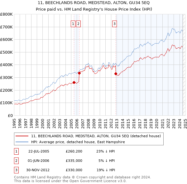 11, BEECHLANDS ROAD, MEDSTEAD, ALTON, GU34 5EQ: Price paid vs HM Land Registry's House Price Index