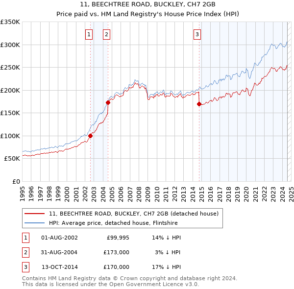 11, BEECHTREE ROAD, BUCKLEY, CH7 2GB: Price paid vs HM Land Registry's House Price Index