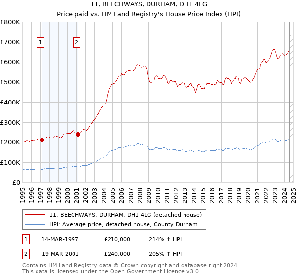 11, BEECHWAYS, DURHAM, DH1 4LG: Price paid vs HM Land Registry's House Price Index