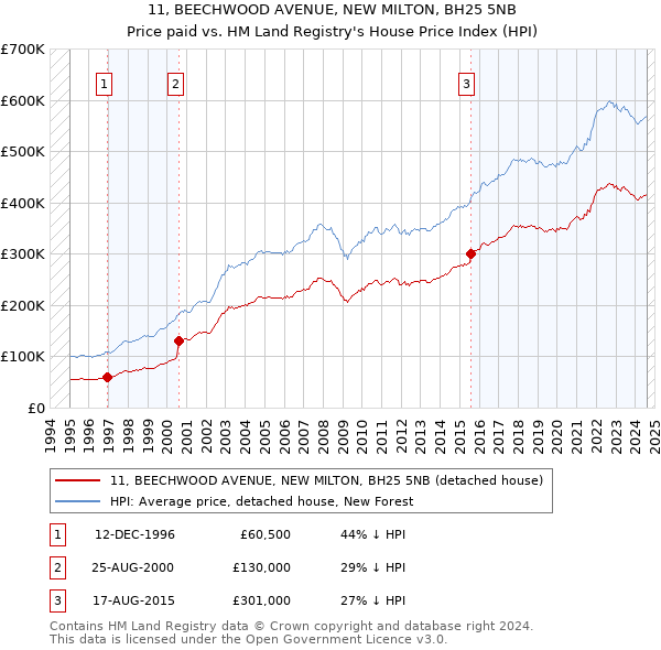 11, BEECHWOOD AVENUE, NEW MILTON, BH25 5NB: Price paid vs HM Land Registry's House Price Index