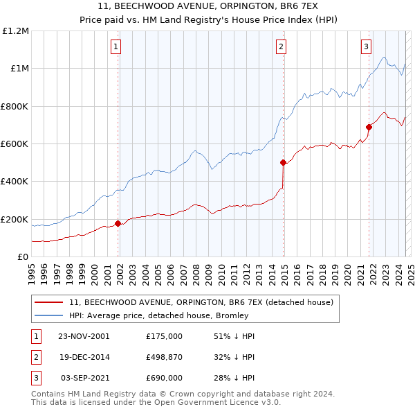 11, BEECHWOOD AVENUE, ORPINGTON, BR6 7EX: Price paid vs HM Land Registry's House Price Index