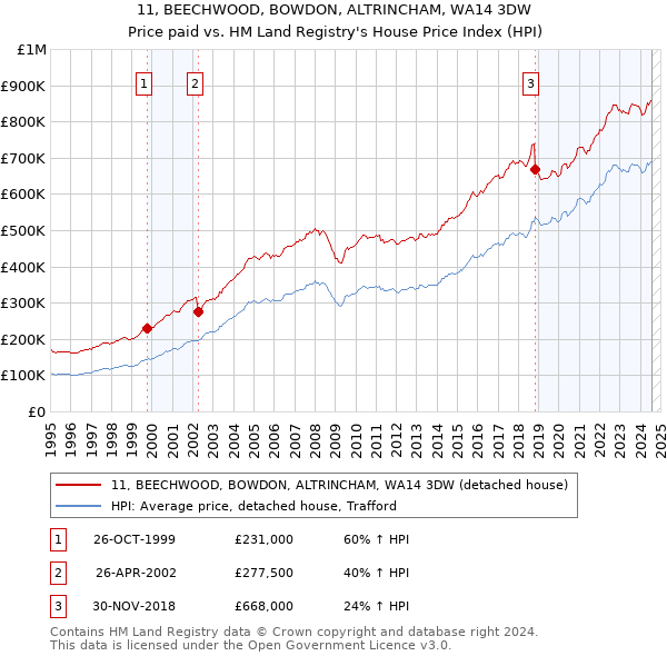 11, BEECHWOOD, BOWDON, ALTRINCHAM, WA14 3DW: Price paid vs HM Land Registry's House Price Index