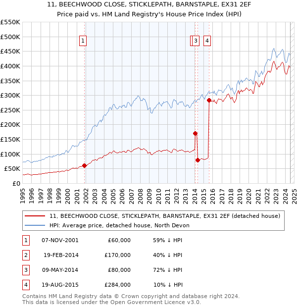 11, BEECHWOOD CLOSE, STICKLEPATH, BARNSTAPLE, EX31 2EF: Price paid vs HM Land Registry's House Price Index