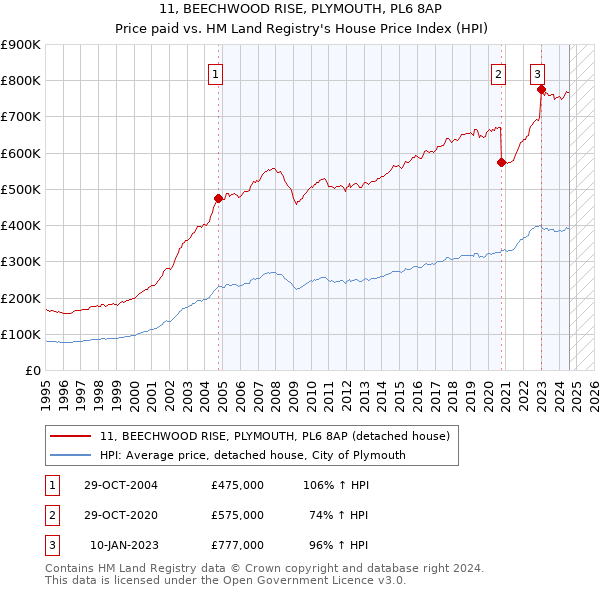 11, BEECHWOOD RISE, PLYMOUTH, PL6 8AP: Price paid vs HM Land Registry's House Price Index